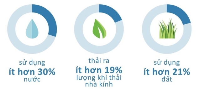 Ngành bơ sữa Mỹ bảo vệ môi trường trong quá trình sản xuất